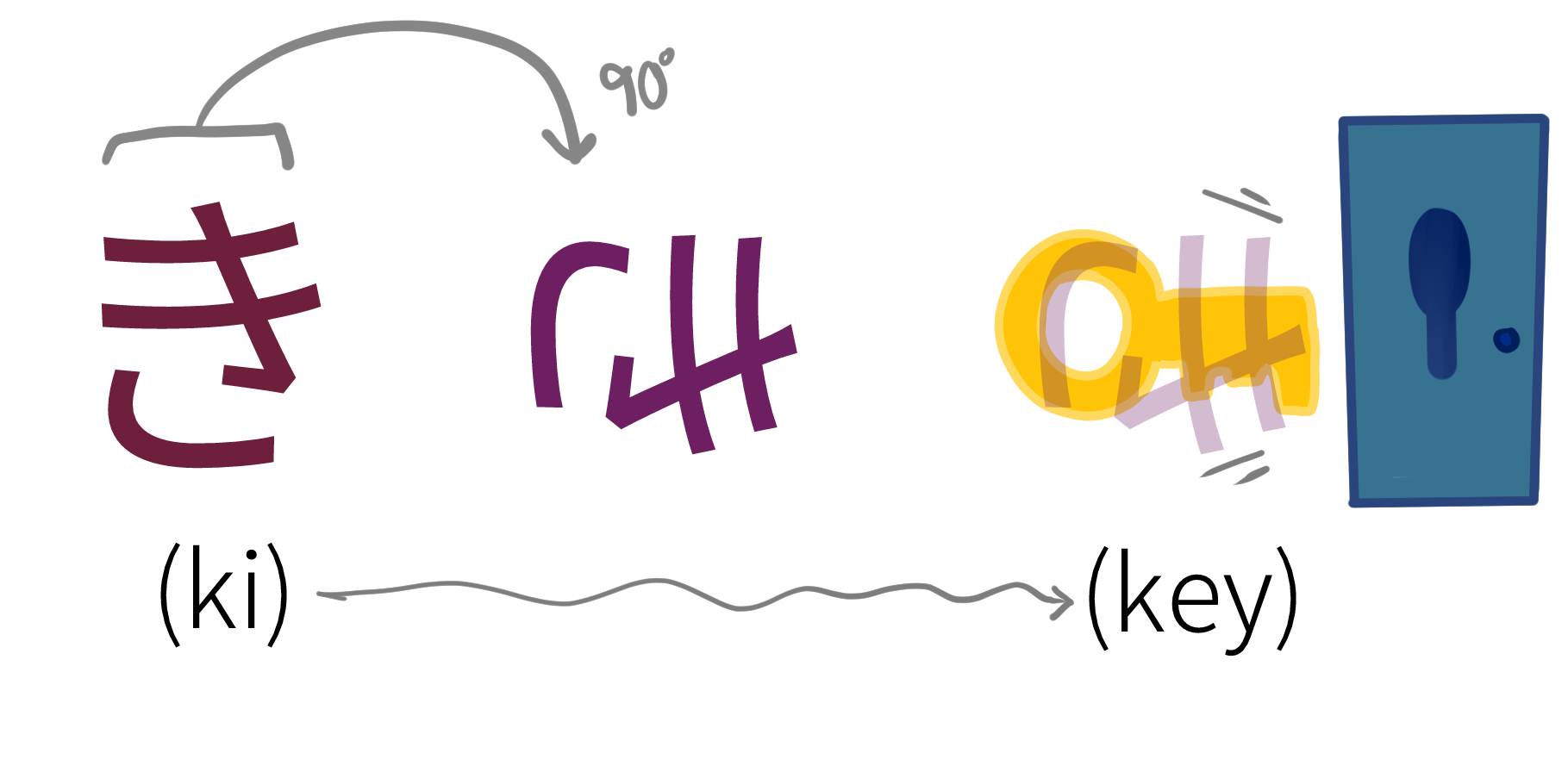 A mnemonic image comparing the KI Japanese hiragana particle to a physical key.