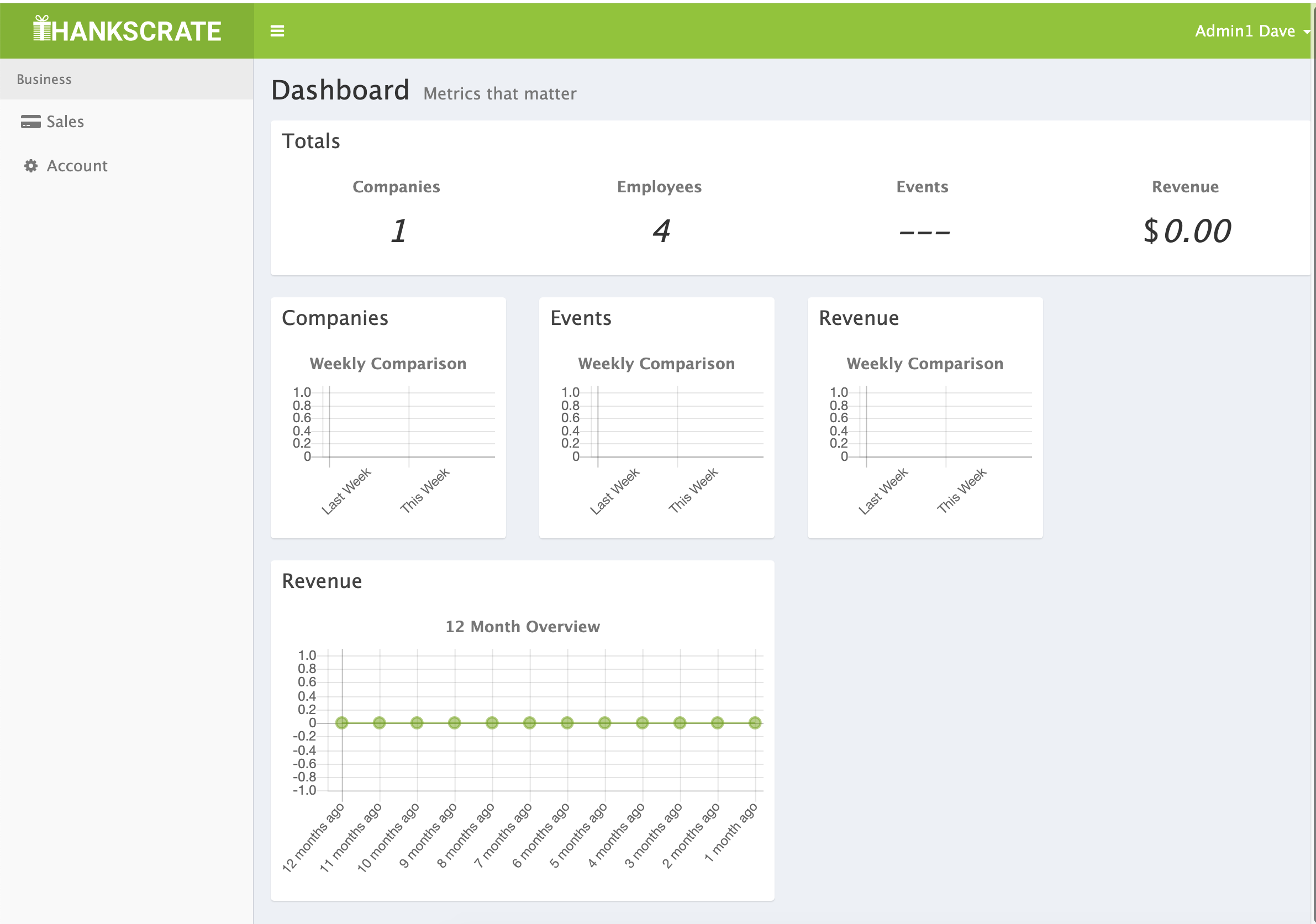 A screenshot of the Thankscrate metrics dashboard.