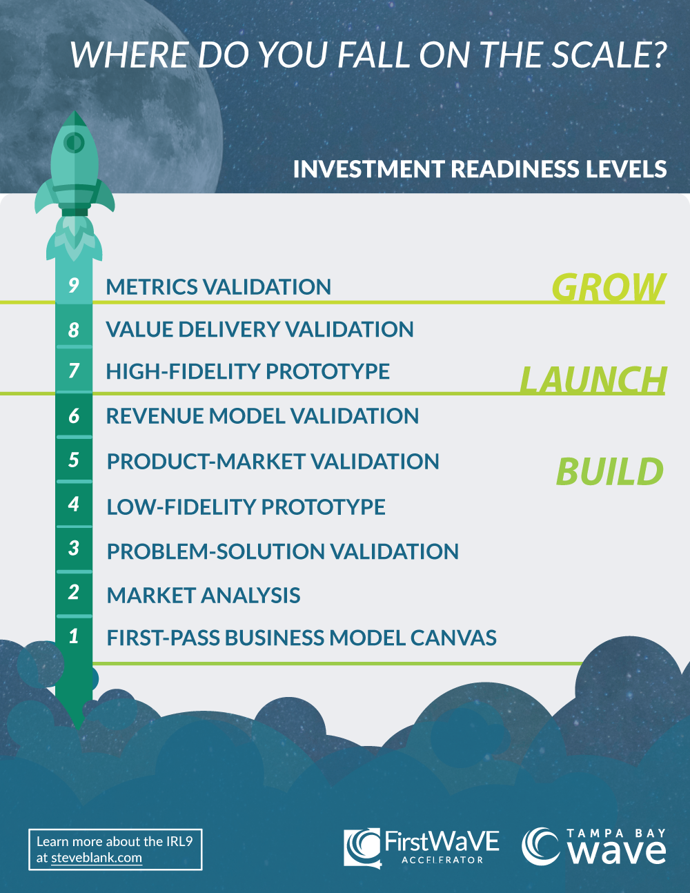 An infographic of metrics to determine your venture's investor readiness level.