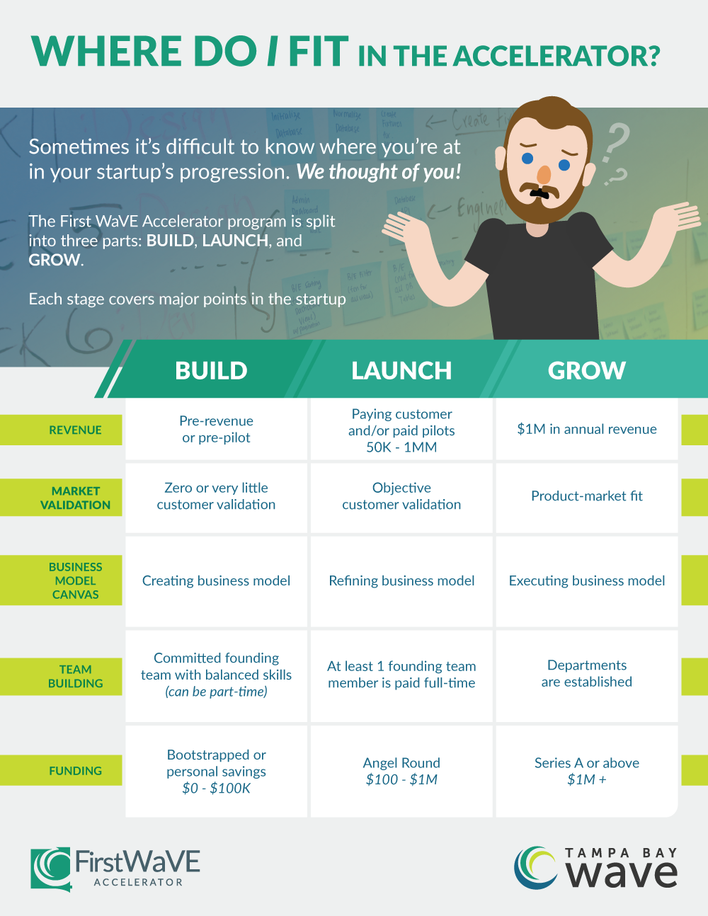 A list of criteria to determine where in the accelerator program you might start at with your venture.